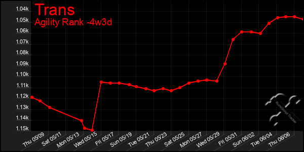 Last 31 Days Graph of Trans