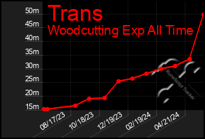 Total Graph of Trans