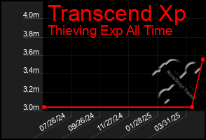 Total Graph of Transcend Xp