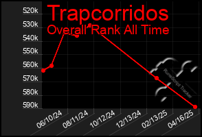 Total Graph of Trapcorridos