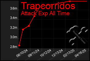 Total Graph of Trapcorridos