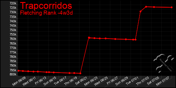 Last 31 Days Graph of Trapcorridos