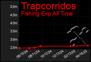 Total Graph of Trapcorridos