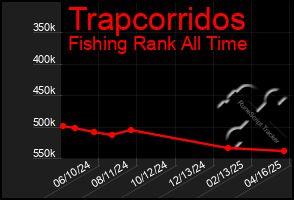 Total Graph of Trapcorridos