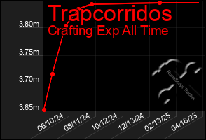 Total Graph of Trapcorridos