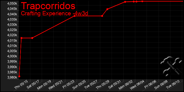 Last 31 Days Graph of Trapcorridos