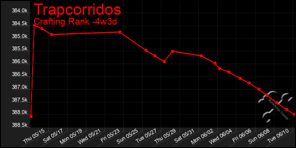 Last 31 Days Graph of Trapcorridos