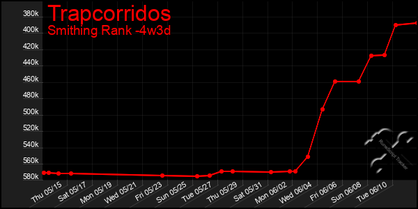 Last 31 Days Graph of Trapcorridos