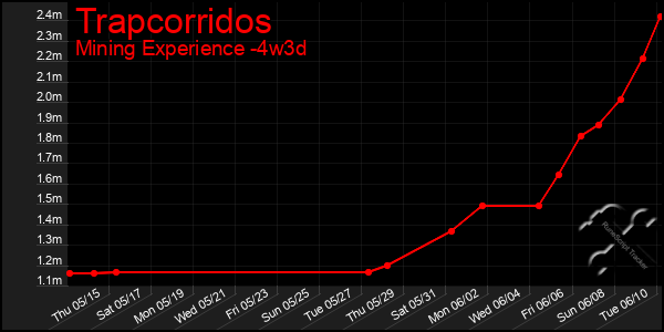 Last 31 Days Graph of Trapcorridos