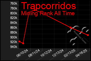 Total Graph of Trapcorridos