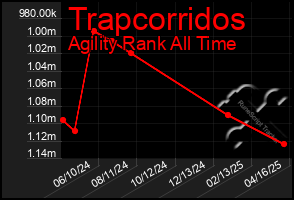 Total Graph of Trapcorridos