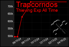 Total Graph of Trapcorridos