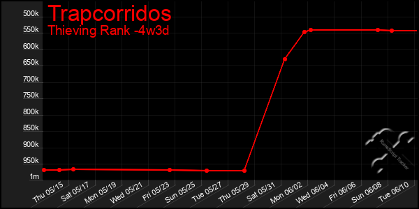 Last 31 Days Graph of Trapcorridos