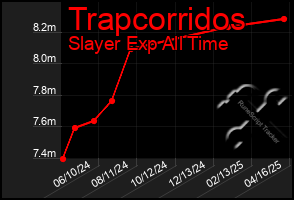 Total Graph of Trapcorridos