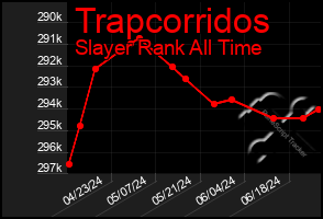 Total Graph of Trapcorridos