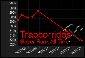 Total Graph of Trapcorridos