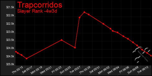 Last 31 Days Graph of Trapcorridos