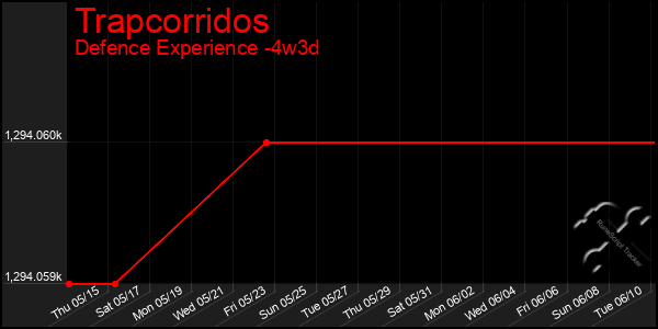 Last 31 Days Graph of Trapcorridos
