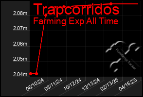 Total Graph of Trapcorridos