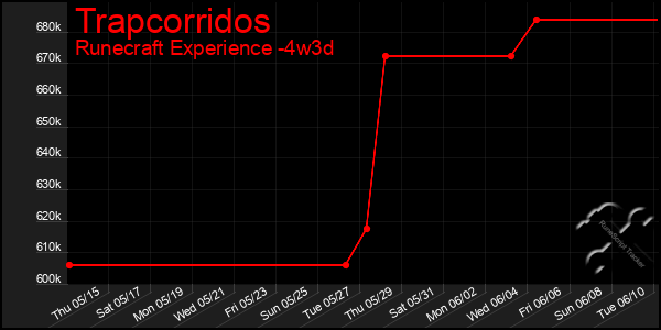 Last 31 Days Graph of Trapcorridos