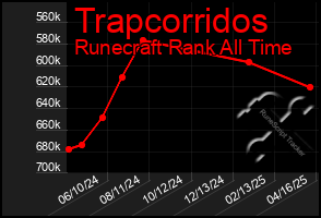 Total Graph of Trapcorridos