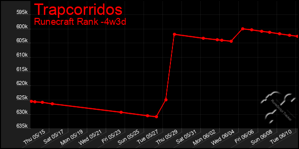 Last 31 Days Graph of Trapcorridos