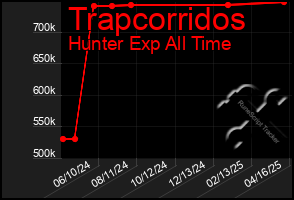 Total Graph of Trapcorridos