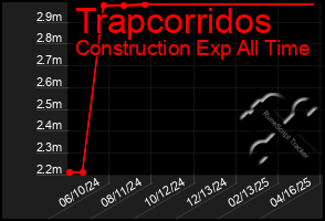 Total Graph of Trapcorridos