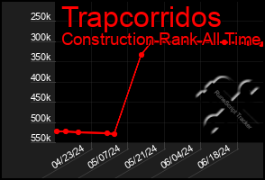 Total Graph of Trapcorridos