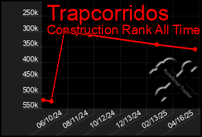 Total Graph of Trapcorridos