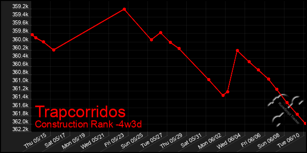 Last 31 Days Graph of Trapcorridos