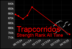 Total Graph of Trapcorridos