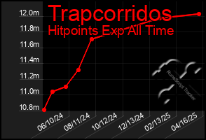 Total Graph of Trapcorridos