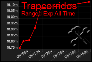 Total Graph of Trapcorridos