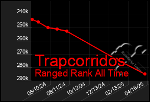 Total Graph of Trapcorridos