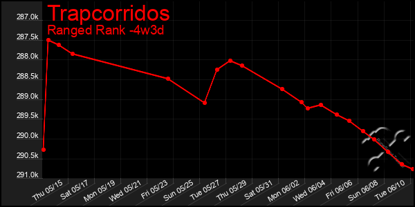 Last 31 Days Graph of Trapcorridos