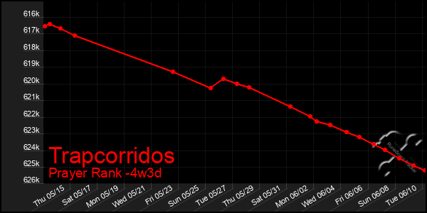 Last 31 Days Graph of Trapcorridos