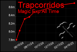 Total Graph of Trapcorridos