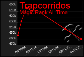 Total Graph of Trapcorridos