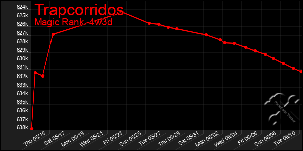 Last 31 Days Graph of Trapcorridos
