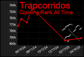 Total Graph of Trapcorridos