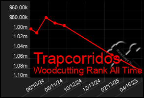 Total Graph of Trapcorridos