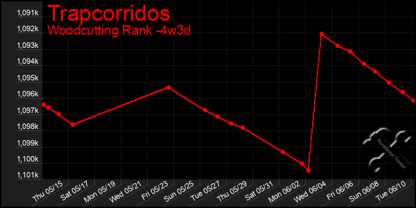 Last 31 Days Graph of Trapcorridos