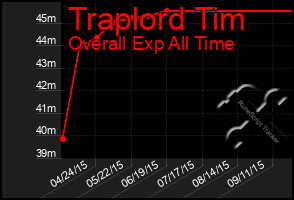 Total Graph of Traplord Tim