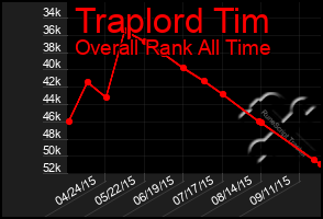 Total Graph of Traplord Tim