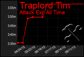 Total Graph of Traplord Tim