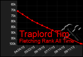 Total Graph of Traplord Tim