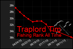 Total Graph of Traplord Tim