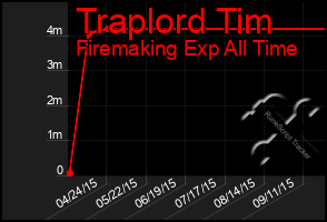 Total Graph of Traplord Tim