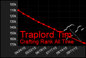Total Graph of Traplord Tim